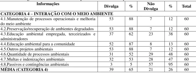 Tabela 6 – Categoria 4 da NBC T 15 e os seus percentuais de evidenciação