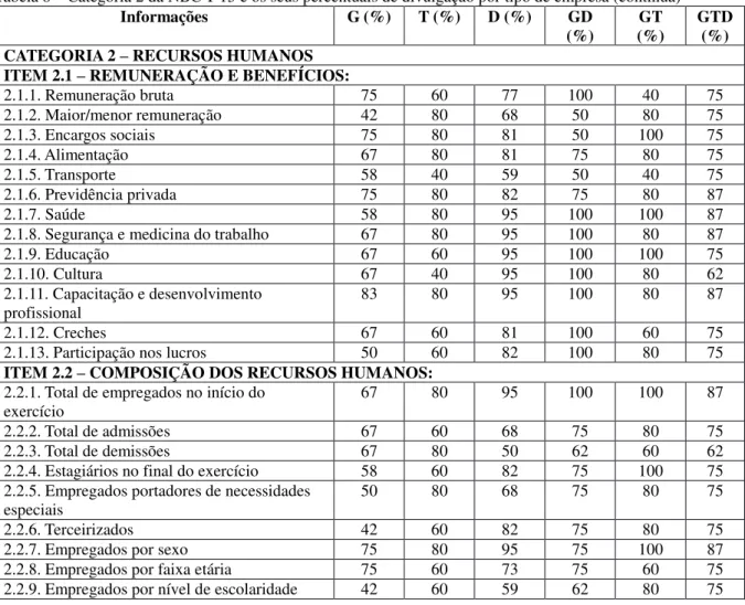 Tabela 8 – Categoria 2 da NBC T 15 e os seus percentuais de divulgação por tipo de empresa (continua) Informações  G (%)  T (%)  D (%)  GD 