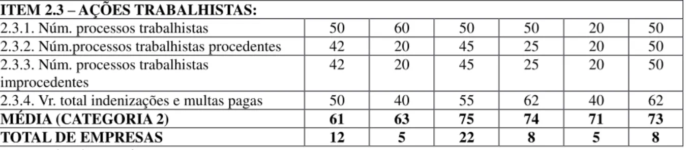 Tabela 9 – Categoria 3 da NBC T 15 e os seus percentuais de divulgação por tipo de empresa Informações  G (%)  T (%)  D (%)  GD 