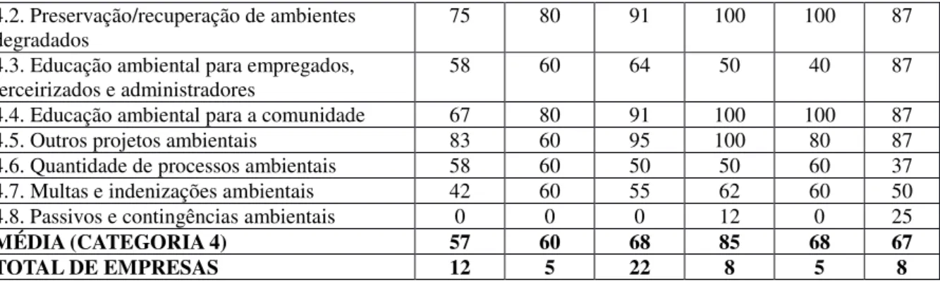 Tabela 11 – Categoia 1da NBC T 15 e os seus percentuais de divulgação por região brasileira (continua) Informações  Nordeste  Norte   Sul    Sudeste   