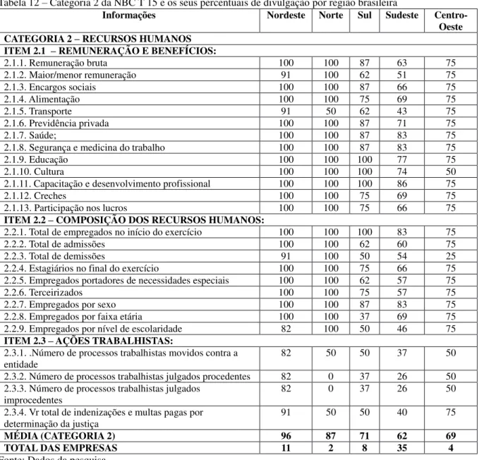 Tabela 12 – Categoria 2 da NBC T 15 e os seus percentuais de divulgação por região brasileira