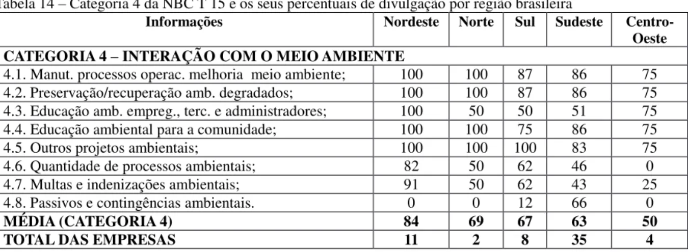 Tabela 14  –  Categoria 4 da NBC T 15 e os seus percentuais de divulgação por região brasileira