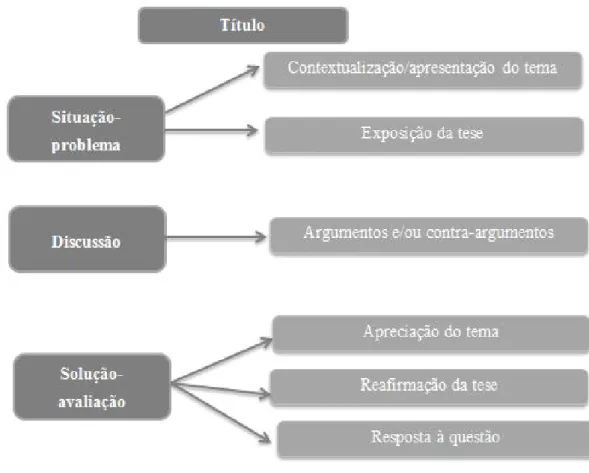 Figura 1 – Organização da estrutura composicional do artigo de opinião