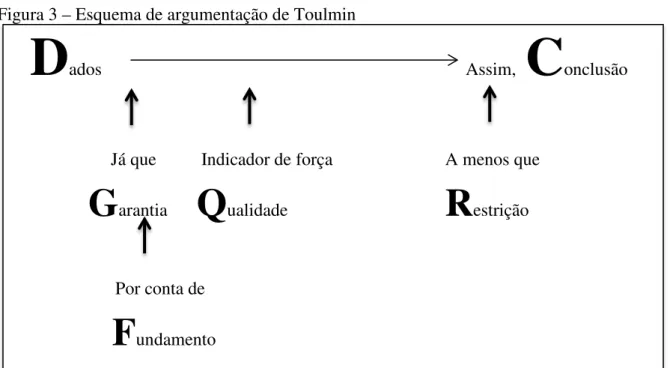 Figura 3 – Esquema de argumentação de Toulmin 