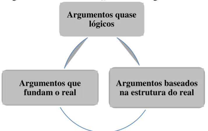 Figura 5 – Eixos dos argumentos segundo Perelman e Tyteca 