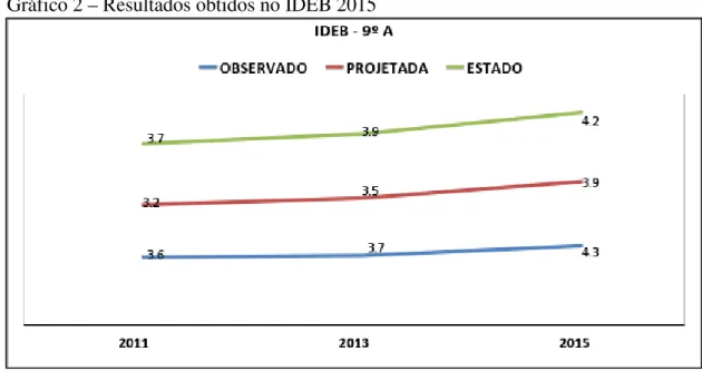 Gráfico 2 – Resultados obtidos no IDEB 2015 