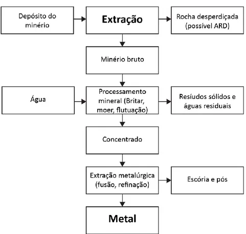 Figura 4 - Diagrama do processo de extração de minérios de metal (Dhar e Thakur 1996).
