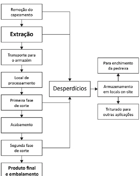 Figura 5 - Diagrama do processo de extração de rocha natural (University of Tennessee e Center for Clean Products 2008).