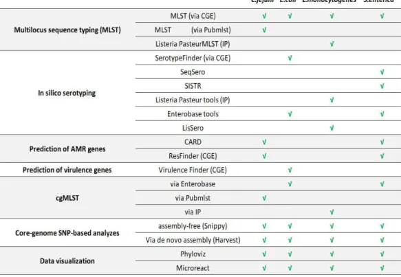 Table 3.1. Overview on the bioinformatics tools and strategies applied for each FWD pathogen