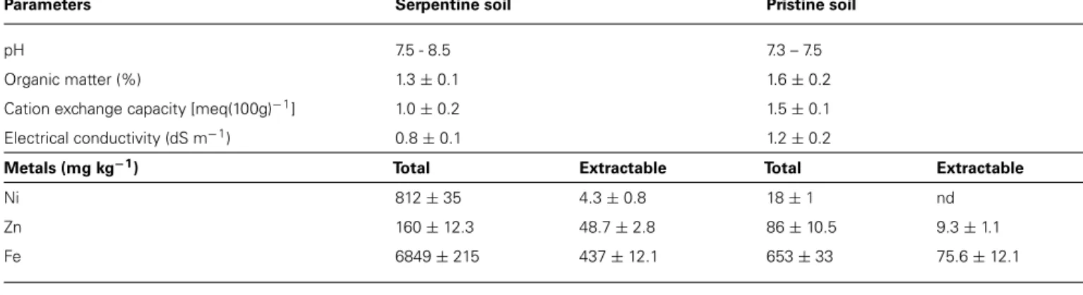 Table 2 | Physicochemical properties of the soils used in this study.