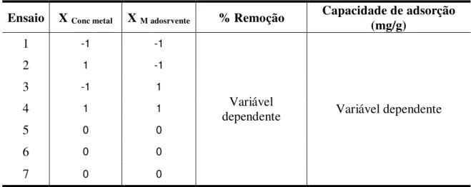 Tabela 4.6. Matriz do planejamento fatorial 2 2  com 3 pontos centrais, ilustrado com os valores  codificados das variáveis independentes