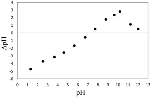 Figura 5.3. Ponto de pHPZC do carvão babaçu em solução aquosa. 