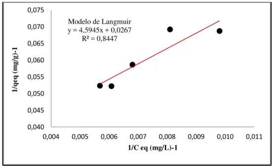 Figura 5.12. Linearização da isoterma de adsorção do cálcio para o carvão babaçu pelo  modelo de Langmuir