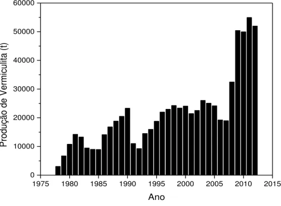 Figura 3.2 - Produção anual em toneladas de vermiculita produzida no Brasil entre 1978  e 2012