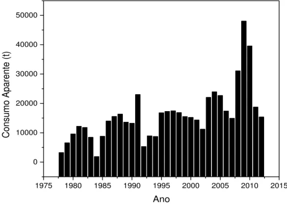 Figura 3.3 - Consumo aparente de vermiculita no Brasil entre 1978 e 2012.  1975 1980 1985 1990 1995 2000 2005 2010 201501000020000300004000050000Consumo Aparente (t) Ano