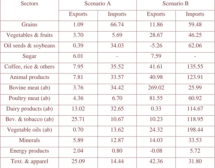Table 1: Mercosul’s FTAs with the US and the EU25: Total trade flows changes 