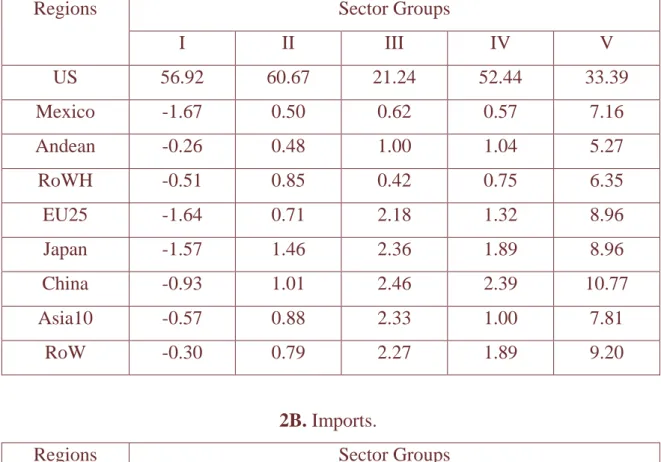 Table 2: Mercosul’s FTA with the US (Scenario A): Trade flows changes (long 