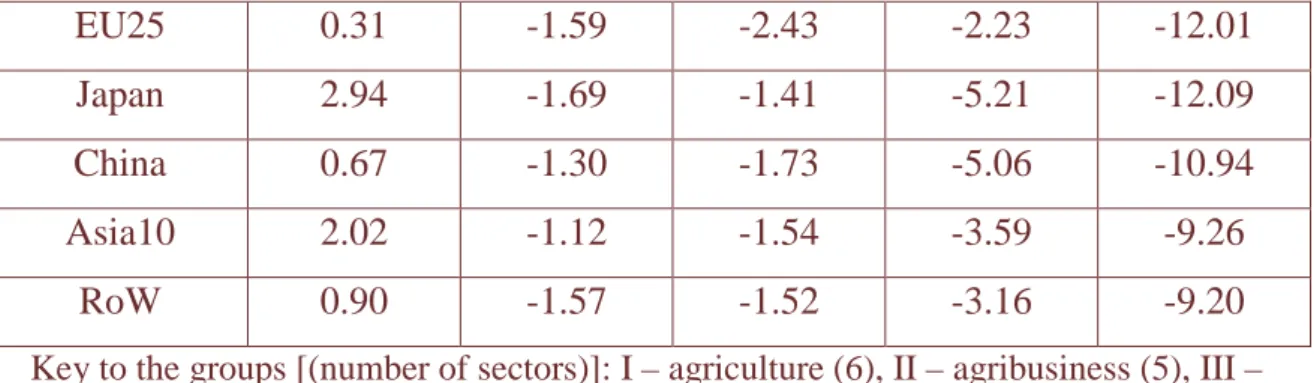 Table 3: Mercosul’s FTA with the EU25 (Scenario B): Trade flows changes 