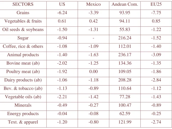 Table 5: Mercosul’s FTA with the Andean Community: Total trade flows 