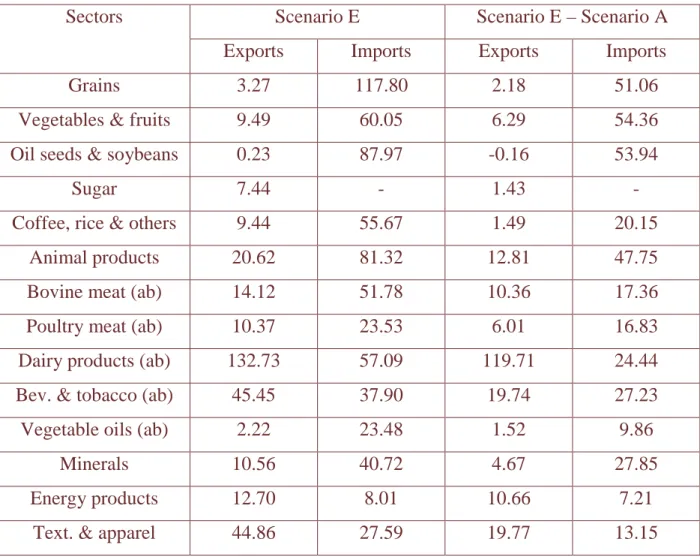 Table 6: The FTAA: Total trade flows changes (long run results; exports and 