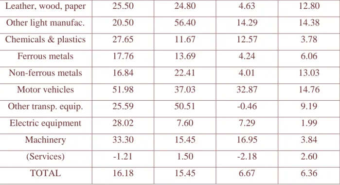 Table 7: The FTAA (Scenario E): Trade flows changes (long run results) by 