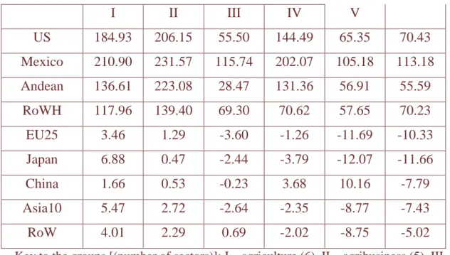Table 8: Total trade flows changes (long run results), by Regions, for the four 