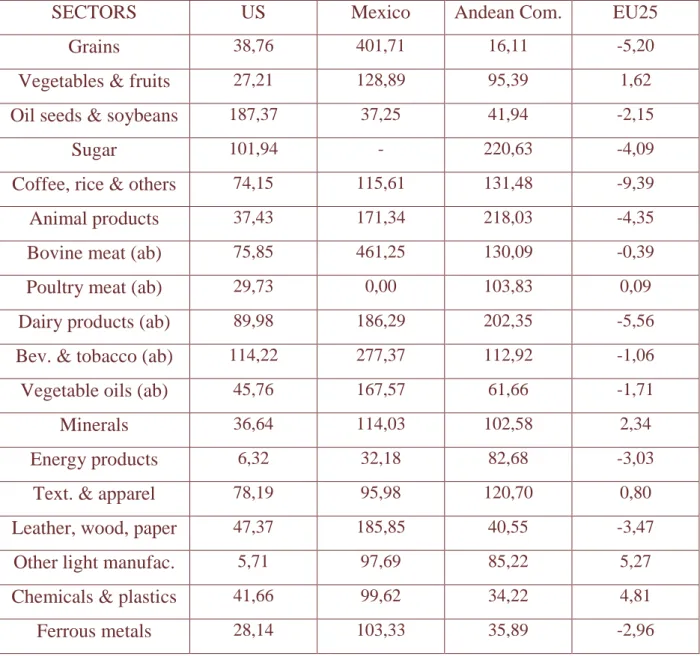 Table 9: The FTAA: Total trade flows changes (long run results; exports and 