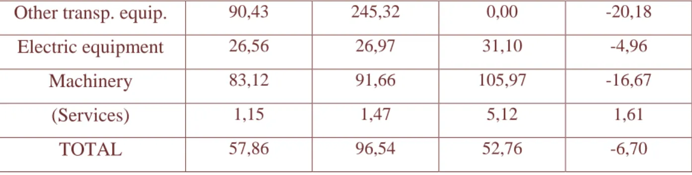 Table 10: The Mercosul-China FTA (Scenario F): Trade flows changes (long run 