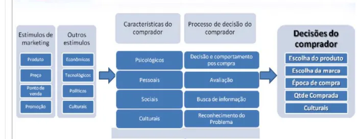 Figura 6: Modelo de comportamento do consumidor. 