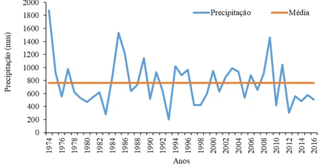 Figura  3  - Altura  pluviométrica  total  anual  no  município  de  Pentecoste,  Ceará  nos  anos  de  1974 a 2016 