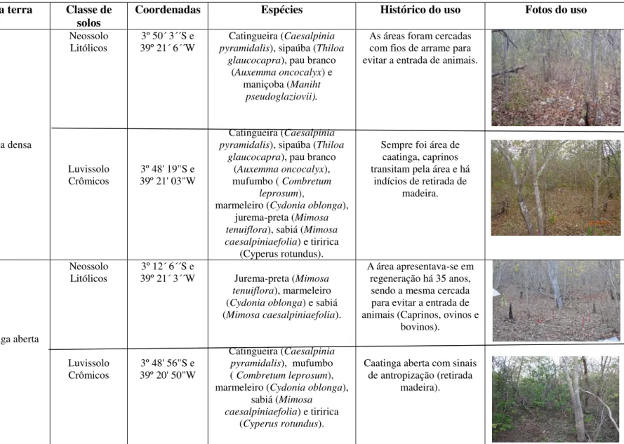 Tabela 1-  Características dos usos terra investigados   Município  Uso  da terra   Classe de 