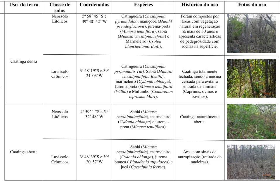 Tabela 2 – Características dos usos da terra investigados   Município  Uso  da terra  Classe de 