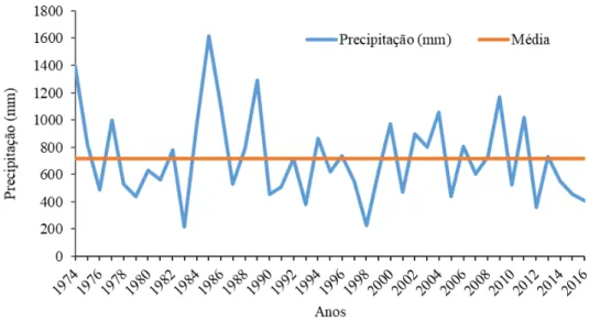 Figura 6 - Distribuição anual da precipitação pluviométrica no município de Quixadá, Ceará  nos anos de 1974 