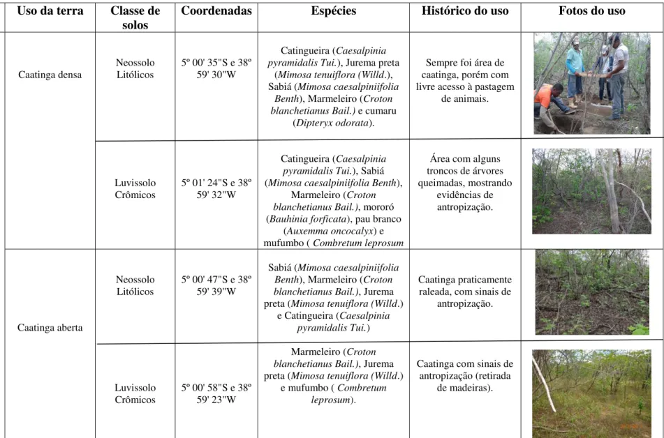 Tabela 3 – Características dos usos da terra investigados   Município  Uso da terra   Classe de 