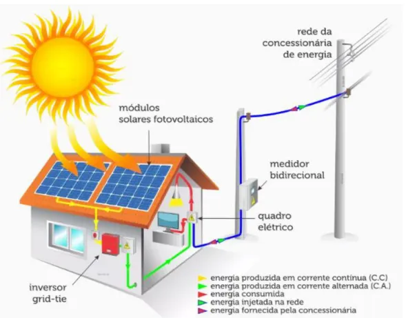 Figura 03 – Modelo de uma GD FV instalada em uma residência. 