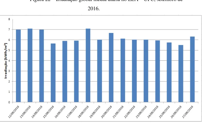 Figura 22  –  Irradiação global média diária no LEA  –  UFC, setembro de  2016. 