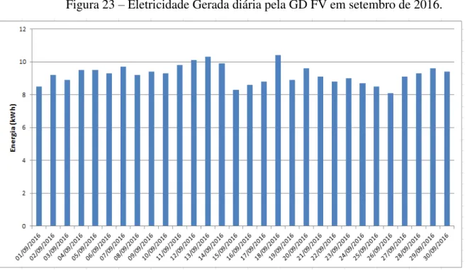 Figura 23  –  Eletricidade Gerada diária pela GD FV em setembro de 2016. 