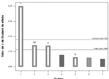 Figura 4.3: Gráfico de Pareto: efeito dos factores estudados no grau de branco das amostras  branqueadas com ozono.