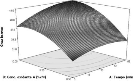 Figura 4.5: Superfície de resposta para o efeito do tempo de ozonização e da concentração  de oxidante A no grau de branco.