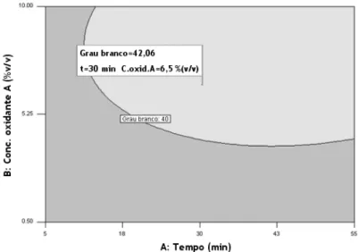 Figura 4.6: Região óptima de operação, como função do tempo de operação e da  concentração de oxidante A, e ponto óptimo seleccionado.