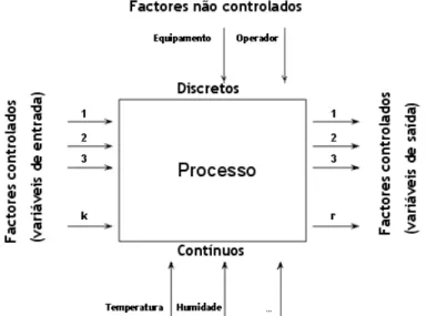 Figura A.1: Representação esquemática de um modelo processual do tipo “caixa negra ”  (adaptado de http://www.ite.nist.gov/div898/handbook/, Fevereiro 2009)