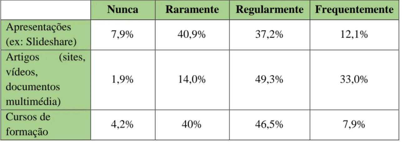 Tabela 3. Recursos online utilizados para atualização profissional (N=215)  Nunca  Raramente  Regularmente  Frequentemente  Apresentações  (ex: Slideshare)  7,9%  40,9%  37,2%  12,1%  Artigos  (sites,  vídeos,  documentos  multimédia)  1,9%  14,0%  49,3%  