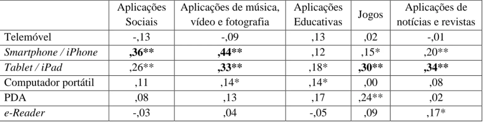 Tabela 6. Correlação entre a variável Frequência de utilização dos serviços e  aplicações e a variável Recursos utilizados para a atualização profissional 