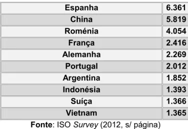 Tabela 6 – Os dez países com maior crescimento no âmbito da certificação pela  ISO 9001:2008 Espanha  6.361  China  5.819  Roménia  4.054  França  2.416  Alemanha  2.269  Portugal  2.012  Argentina  1.852  Indonésia  1.393  Suíça  1.366  Vietnam  1.365 