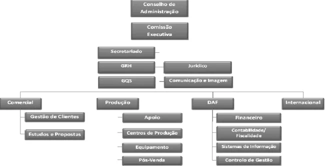 Figura 5 - Organigrama da MRG EQUIPAV - Engenharia e Construção, S.A. 