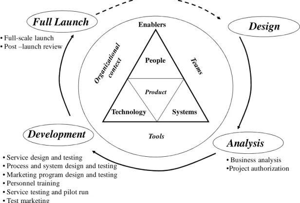Figure 1 – The NSD process cycle  Source: Johnson et al. (2000) 