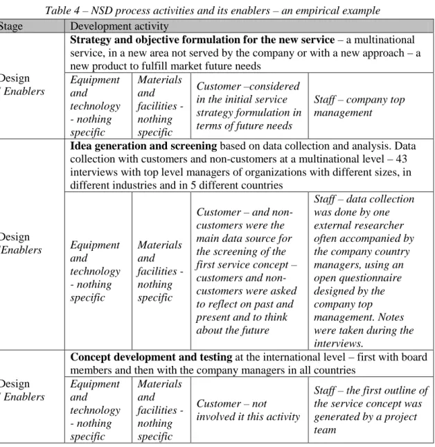 Table 4 – NSD process activities and its enablers – an empirical example  Stage  Development activity 