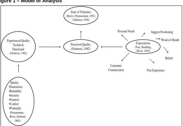 Figure 1 – Model of Analysis 