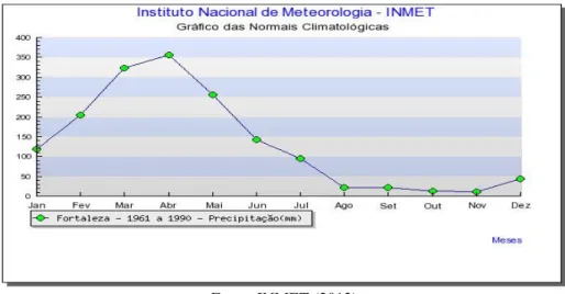 Figura 1 - Variação mensal da precipitação para o posto pluviométrico situado em Fortaleza,  Ceará