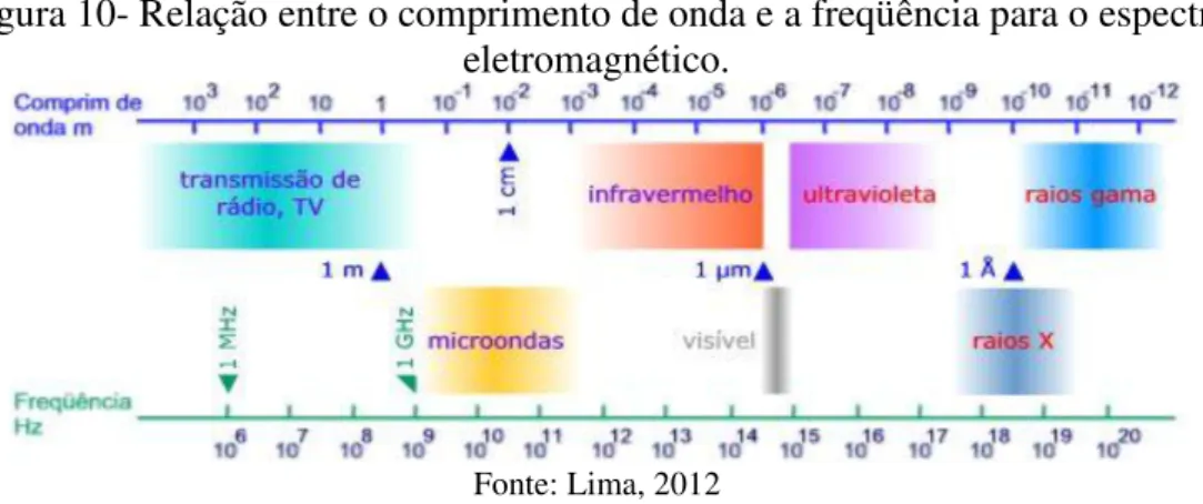 Figura 10- Relação entre o comprimento de onda e a freqüência para o espectro  eletromagnético